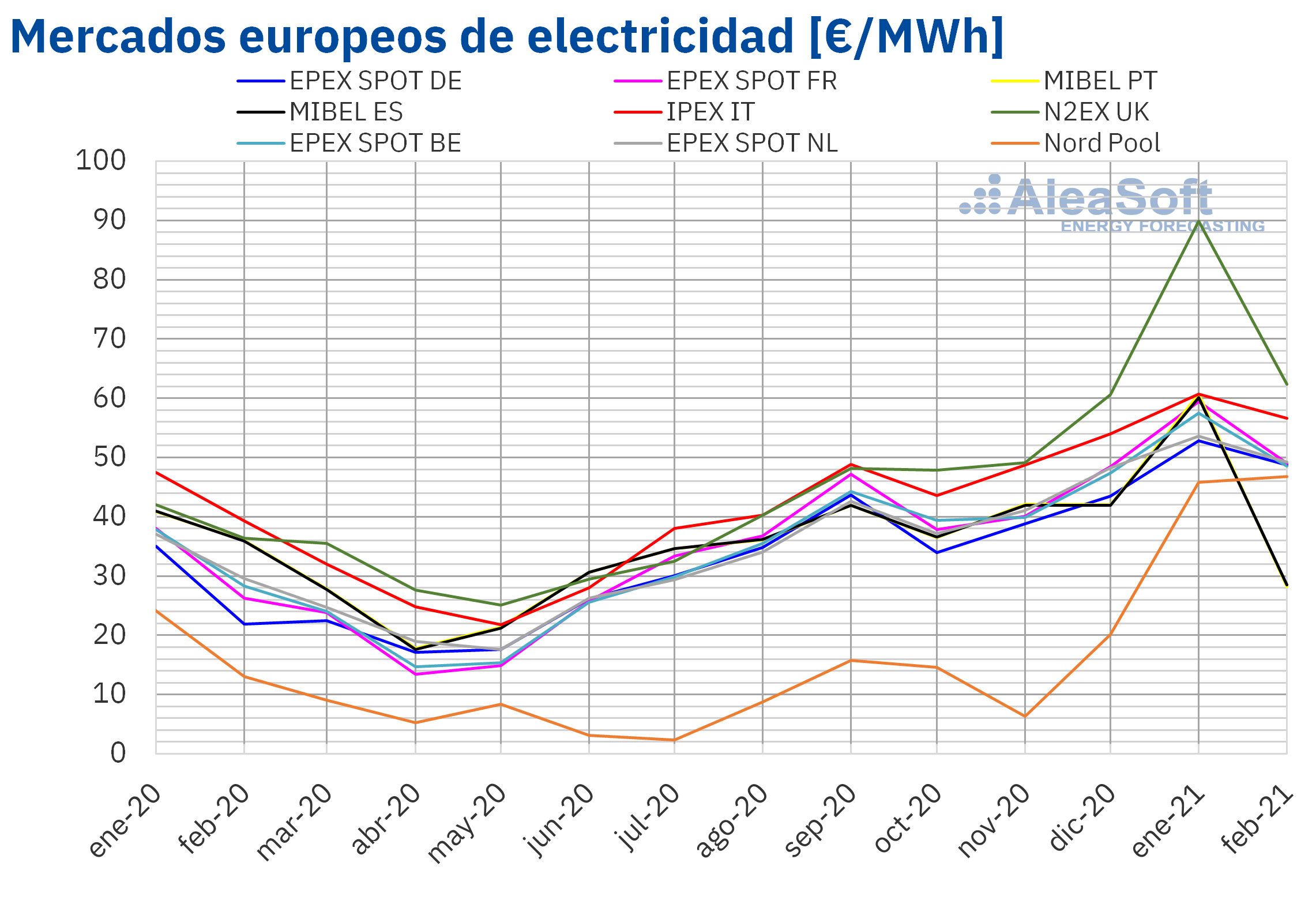 AleaSoft: El mercado MIBEL alcanzó el menor precio de Europa en febrero después de casi siete años