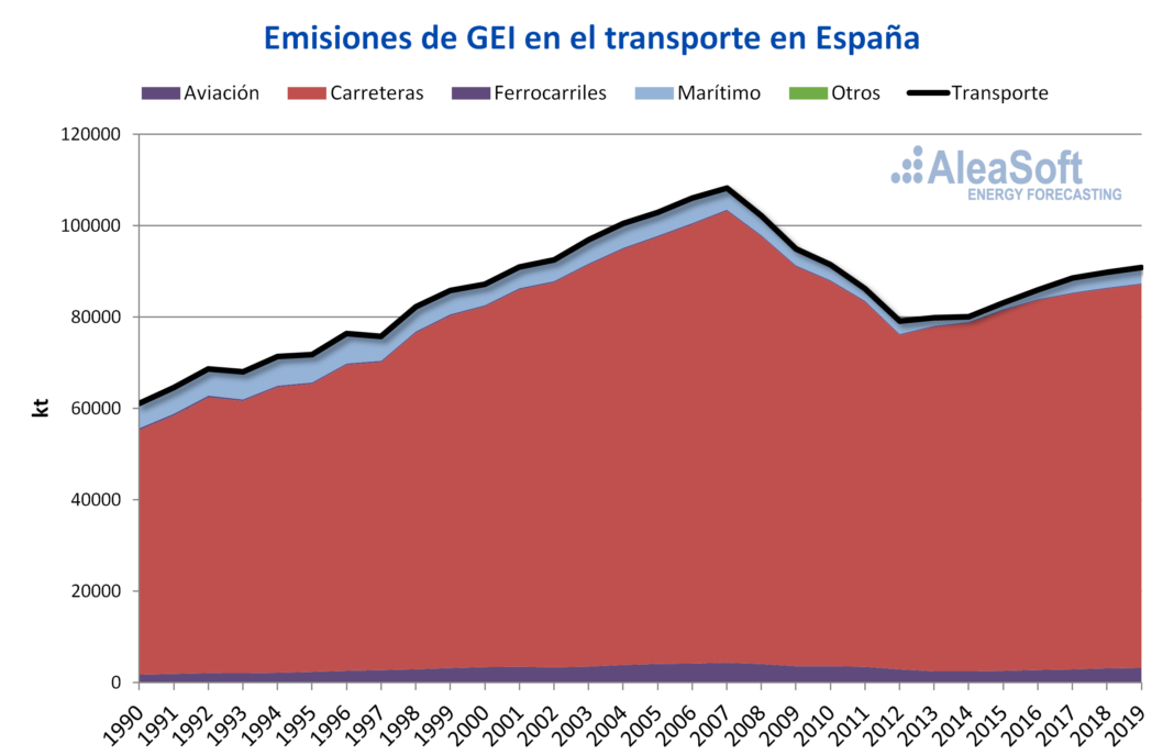 Foto de Emisiones de gases de efecto invernadero en el transporte en