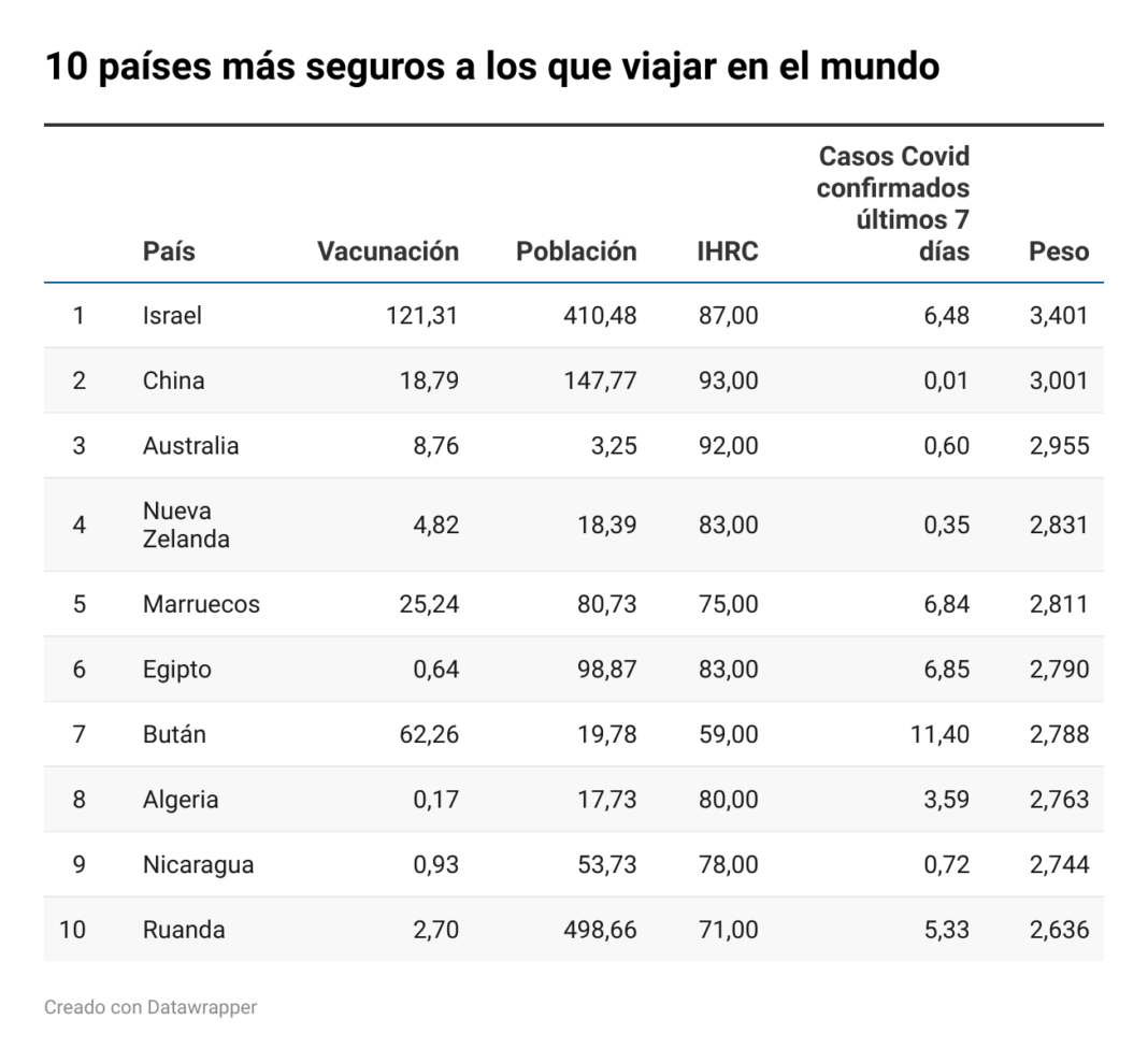 Foto de Los diez países más seguros a los que viajar del mundo