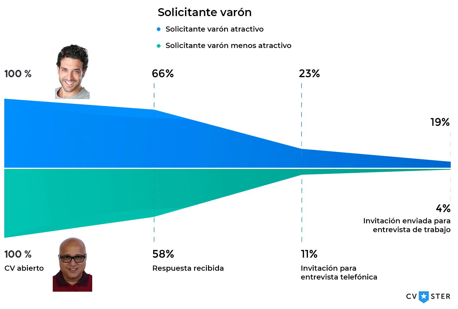 Se confirma: las personas atractivas consiguen más entrevistas de trabajo