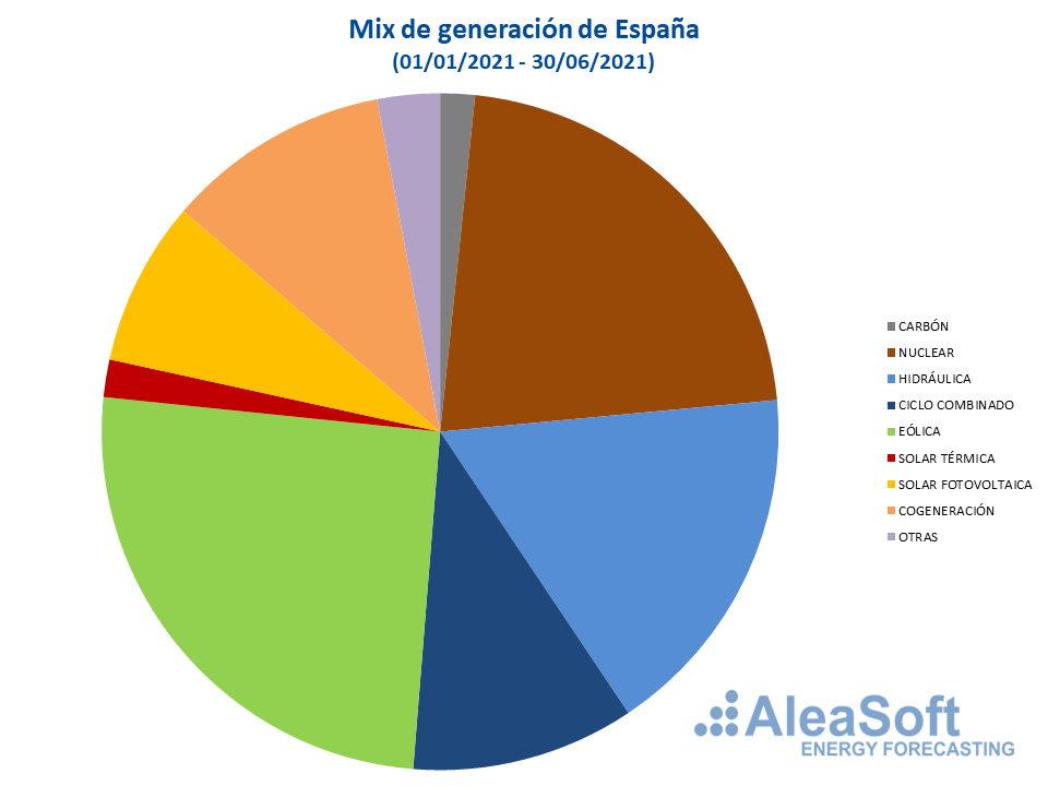 Foto de Mix de generación de España