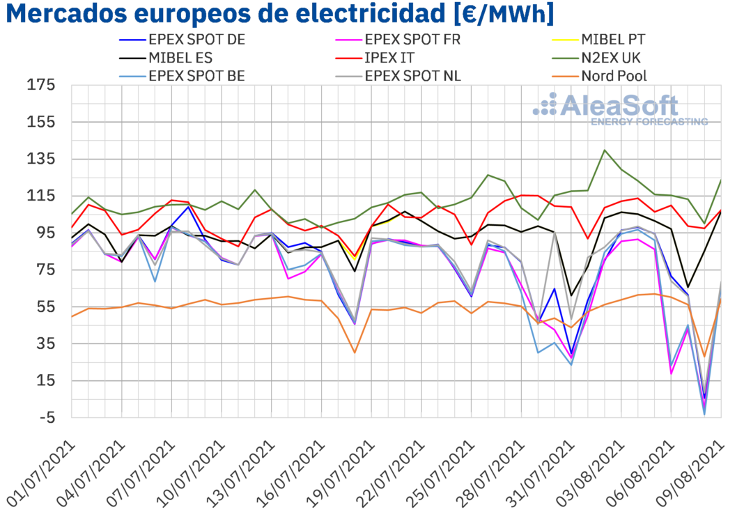 Foto de Mercados europeos de electricidad