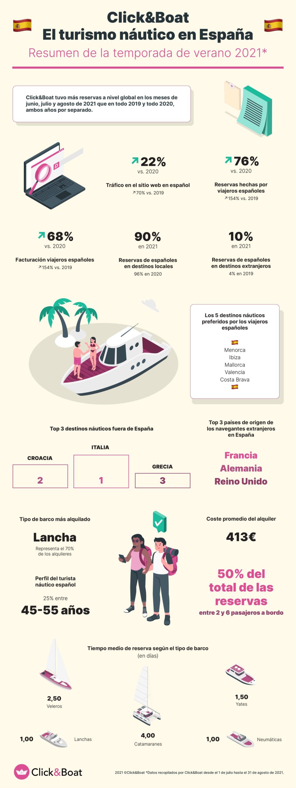 El turismo náutico se consolida y cierra otra temporada de verano con crecimiento