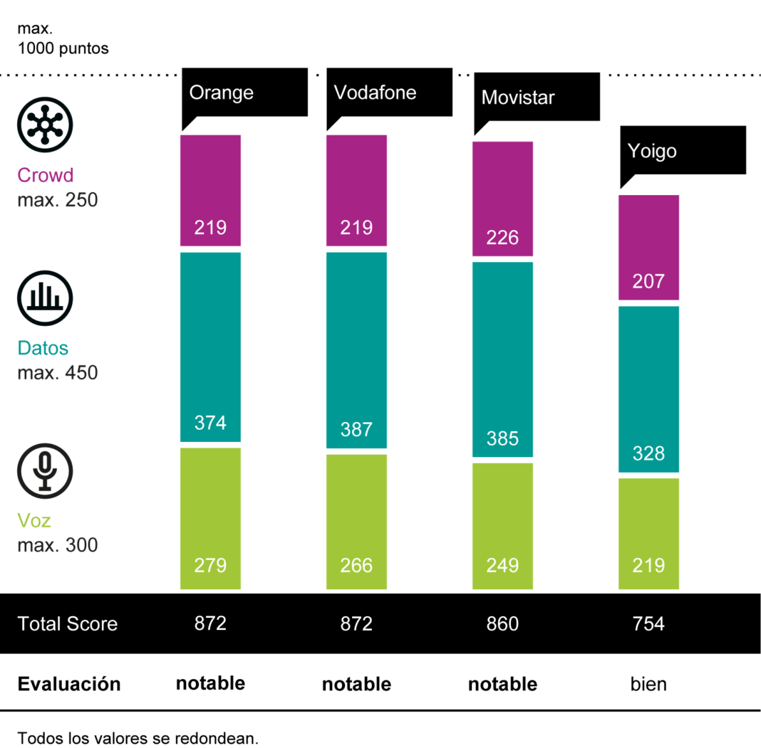 Foto de umlaut connect mobile network benchmark spain grafico de