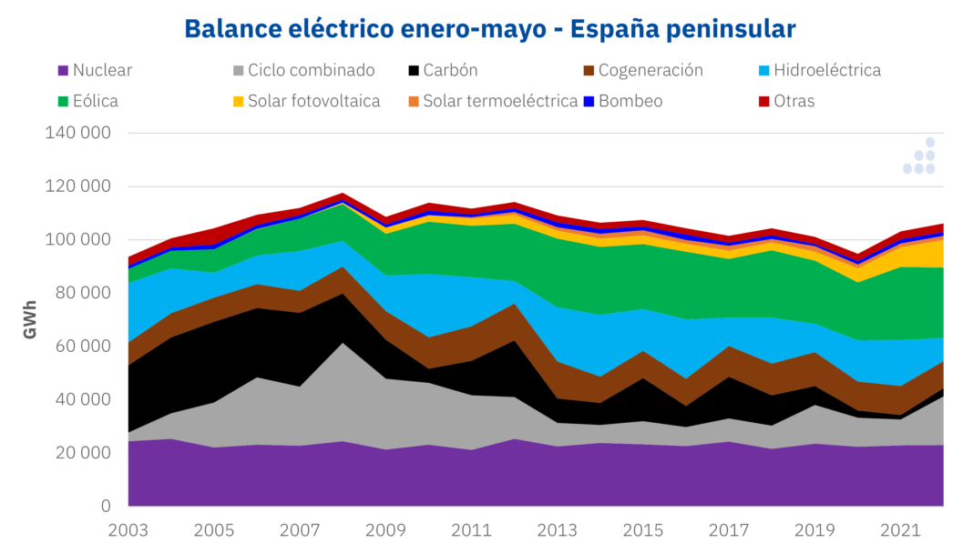 Foto de Balance eléctrico enero-mayo de España peninsular